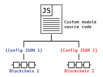 Custom module templating diagram