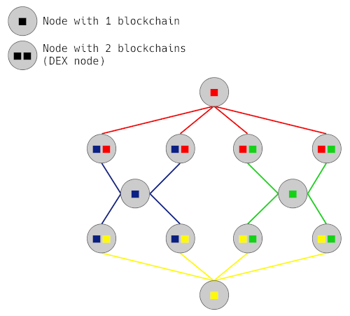 Multi-chain architecture